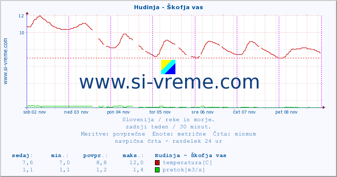 POVPREČJE :: Hudinja - Škofja vas :: temperatura | pretok | višina :: zadnji teden / 30 minut.