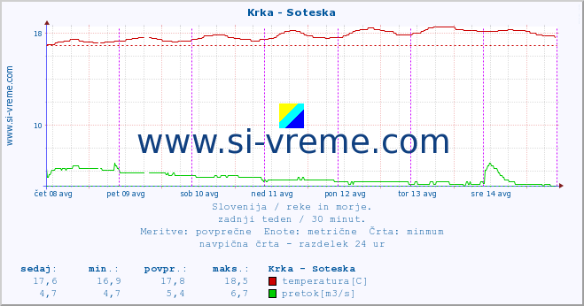 POVPREČJE :: Krka - Soteska :: temperatura | pretok | višina :: zadnji teden / 30 minut.