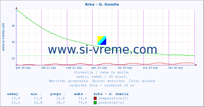 POVPREČJE :: Krka - G. Gomila :: temperatura | pretok | višina :: zadnji teden / 30 minut.