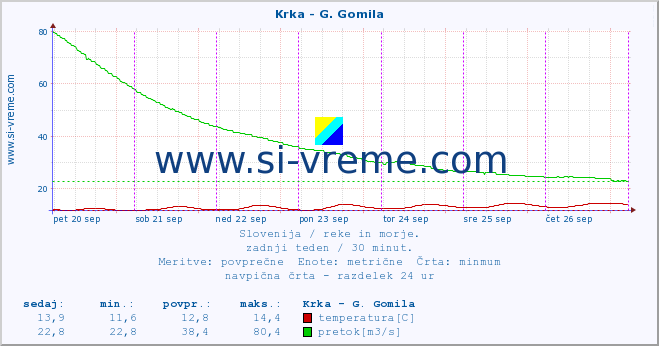 POVPREČJE :: Krka - G. Gomila :: temperatura | pretok | višina :: zadnji teden / 30 minut.