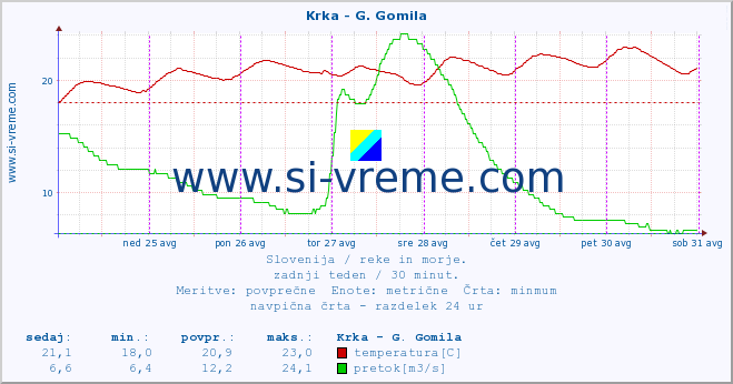 POVPREČJE :: Krka - G. Gomila :: temperatura | pretok | višina :: zadnji teden / 30 minut.