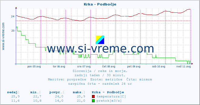 POVPREČJE :: Krka - Podbočje :: temperatura | pretok | višina :: zadnji teden / 30 minut.