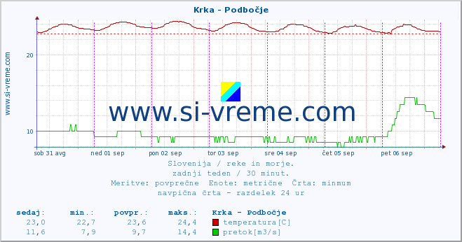 POVPREČJE :: Krka - Podbočje :: temperatura | pretok | višina :: zadnji teden / 30 minut.