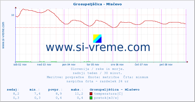 POVPREČJE :: Grosupeljščica - Mlačevo :: temperatura | pretok | višina :: zadnji teden / 30 minut.