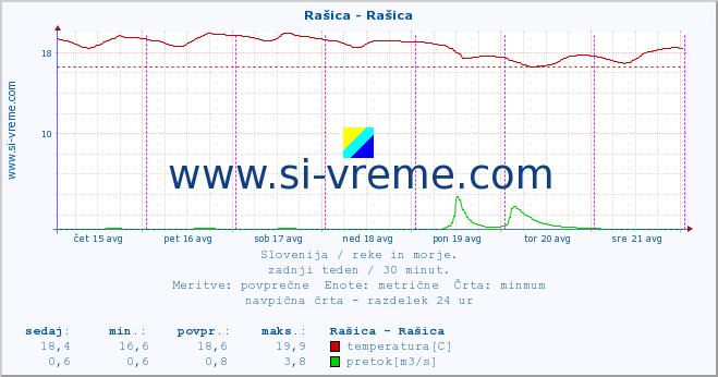 POVPREČJE :: Rašica - Rašica :: temperatura | pretok | višina :: zadnji teden / 30 minut.