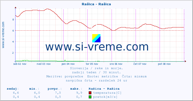 POVPREČJE :: Rašica - Rašica :: temperatura | pretok | višina :: zadnji teden / 30 minut.