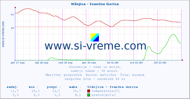 POVPREČJE :: Višnjica - Ivančna Gorica :: temperatura | pretok | višina :: zadnji teden / 30 minut.