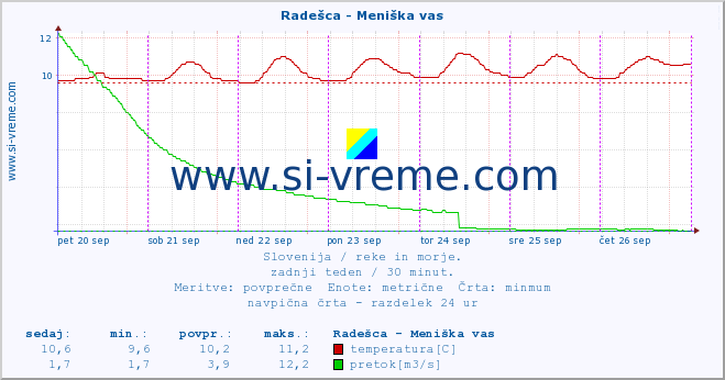 POVPREČJE :: Radešca - Meniška vas :: temperatura | pretok | višina :: zadnji teden / 30 minut.