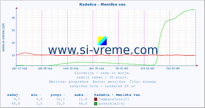 POVPREČJE :: Radešca - Meniška vas :: temperatura | pretok | višina :: zadnji teden / 30 minut.