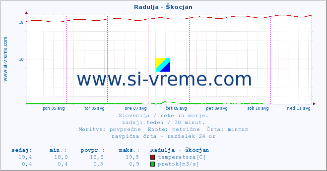 POVPREČJE :: Radulja - Škocjan :: temperatura | pretok | višina :: zadnji teden / 30 minut.