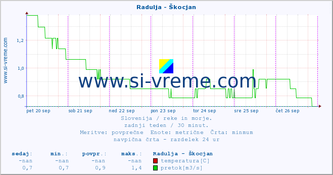 POVPREČJE :: Radulja - Škocjan :: temperatura | pretok | višina :: zadnji teden / 30 minut.