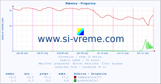 POVPREČJE :: Ribnica - Prigorica :: temperatura | pretok | višina :: zadnji teden / 30 minut.