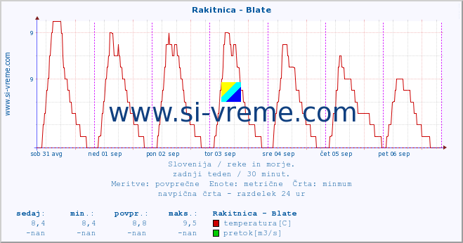 POVPREČJE :: Rakitnica - Blate :: temperatura | pretok | višina :: zadnji teden / 30 minut.