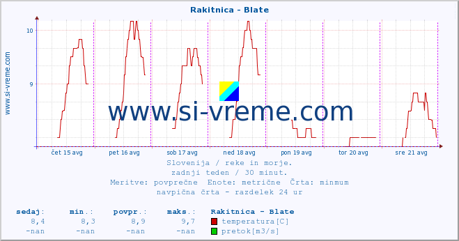 POVPREČJE :: Rakitnica - Blate :: temperatura | pretok | višina :: zadnji teden / 30 minut.