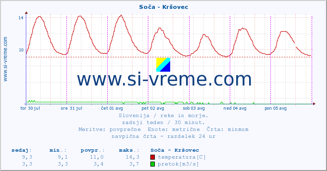 POVPREČJE :: Soča - Kršovec :: temperatura | pretok | višina :: zadnji teden / 30 minut.