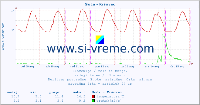 POVPREČJE :: Soča - Kršovec :: temperatura | pretok | višina :: zadnji teden / 30 minut.