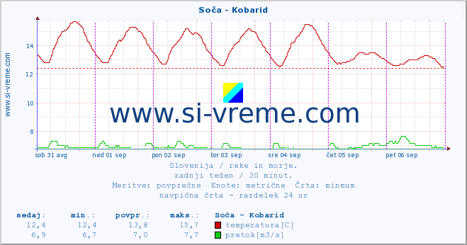 POVPREČJE :: Soča - Kobarid :: temperatura | pretok | višina :: zadnji teden / 30 minut.