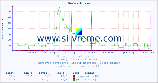 POVPREČJE :: Soča - Solkan :: temperatura | pretok | višina :: zadnji teden / 30 minut.