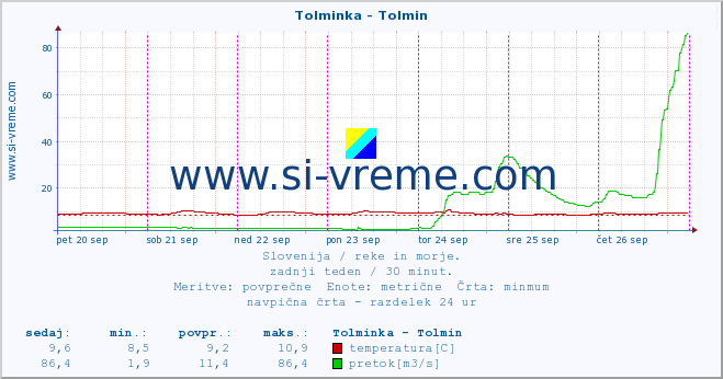 POVPREČJE :: Tolminka - Tolmin :: temperatura | pretok | višina :: zadnji teden / 30 minut.