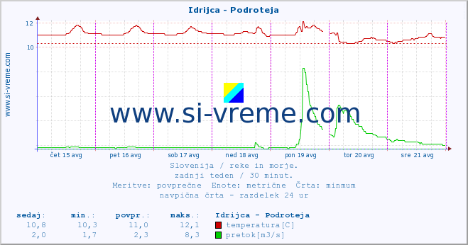 POVPREČJE :: Idrijca - Podroteja :: temperatura | pretok | višina :: zadnji teden / 30 minut.