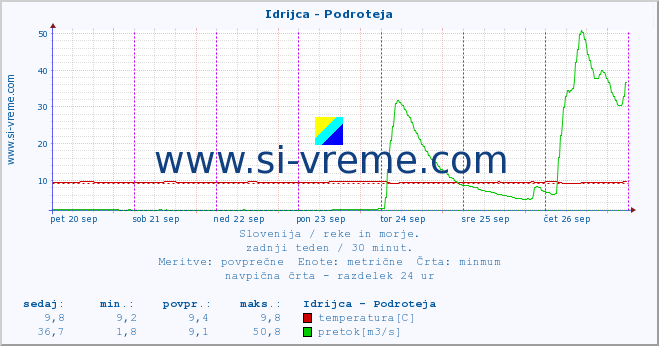 POVPREČJE :: Idrijca - Podroteja :: temperatura | pretok | višina :: zadnji teden / 30 minut.