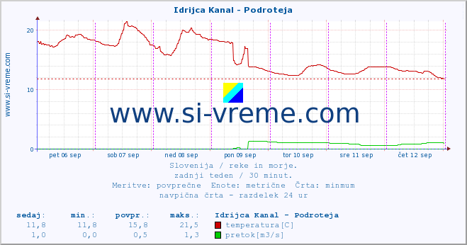 POVPREČJE :: Idrijca Kanal - Podroteja :: temperatura | pretok | višina :: zadnji teden / 30 minut.