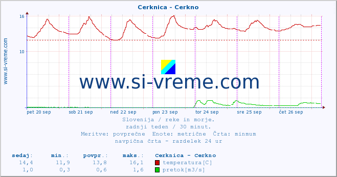 POVPREČJE :: Cerknica - Cerkno :: temperatura | pretok | višina :: zadnji teden / 30 minut.