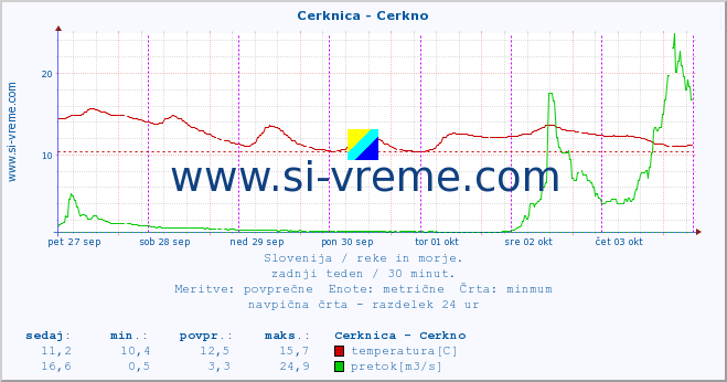 POVPREČJE :: Cerknica - Cerkno :: temperatura | pretok | višina :: zadnji teden / 30 minut.