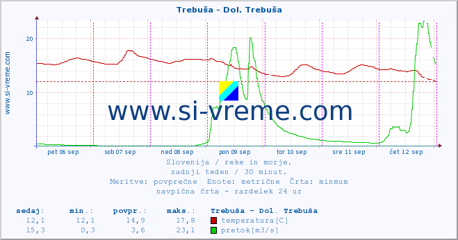 POVPREČJE :: Trebuša - Dol. Trebuša :: temperatura | pretok | višina :: zadnji teden / 30 minut.