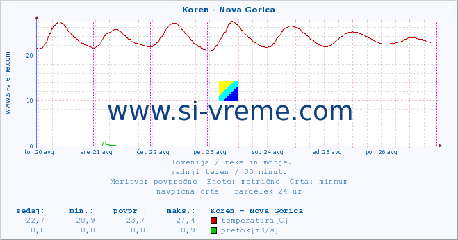 POVPREČJE :: Koren - Nova Gorica :: temperatura | pretok | višina :: zadnji teden / 30 minut.