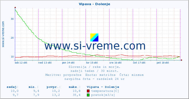 POVPREČJE :: Vipava - Dolenje :: temperatura | pretok | višina :: zadnji teden / 30 minut.