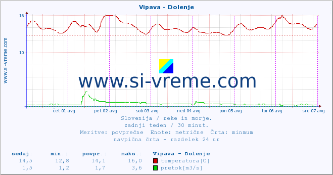 POVPREČJE :: Vipava - Dolenje :: temperatura | pretok | višina :: zadnji teden / 30 minut.