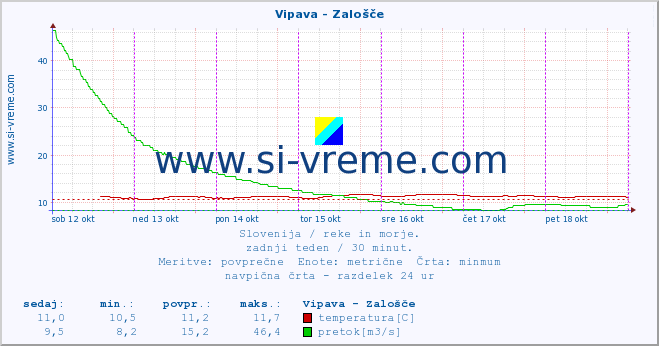 POVPREČJE :: Vipava - Zalošče :: temperatura | pretok | višina :: zadnji teden / 30 minut.