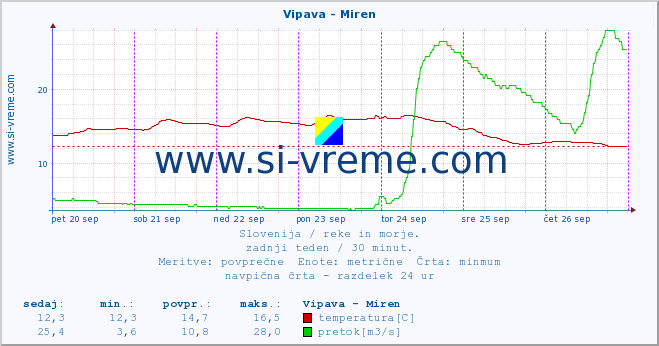 POVPREČJE :: Vipava - Miren :: temperatura | pretok | višina :: zadnji teden / 30 minut.