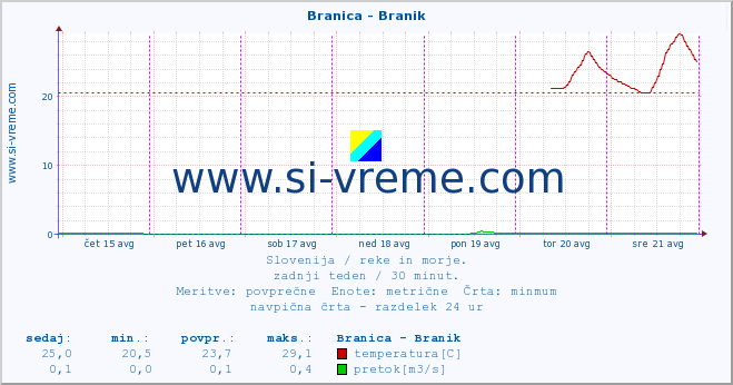 POVPREČJE :: Branica - Branik :: temperatura | pretok | višina :: zadnji teden / 30 minut.