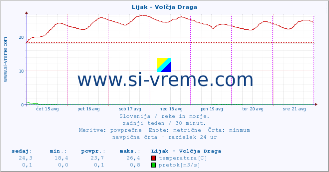 POVPREČJE :: Lijak - Volčja Draga :: temperatura | pretok | višina :: zadnji teden / 30 minut.