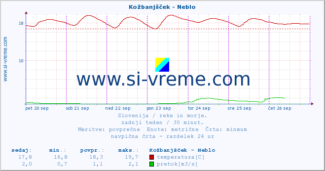 POVPREČJE :: Kožbanjšček - Neblo :: temperatura | pretok | višina :: zadnji teden / 30 minut.