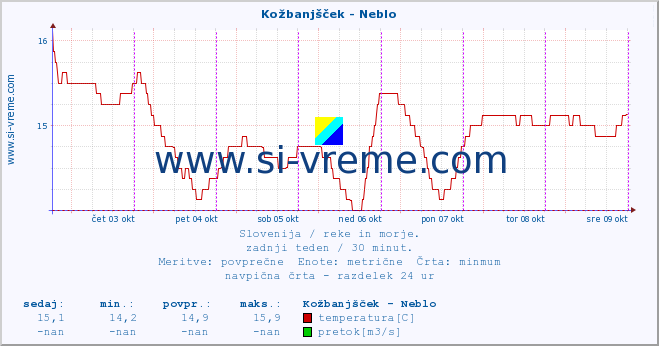 POVPREČJE :: Kožbanjšček - Neblo :: temperatura | pretok | višina :: zadnji teden / 30 minut.