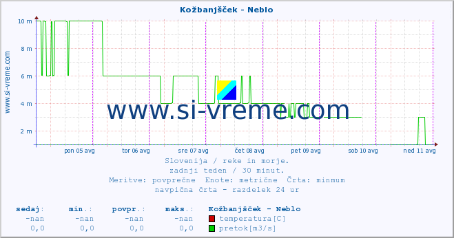 POVPREČJE :: Kožbanjšček - Neblo :: temperatura | pretok | višina :: zadnji teden / 30 minut.