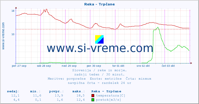 POVPREČJE :: Reka - Trpčane :: temperatura | pretok | višina :: zadnji teden / 30 minut.