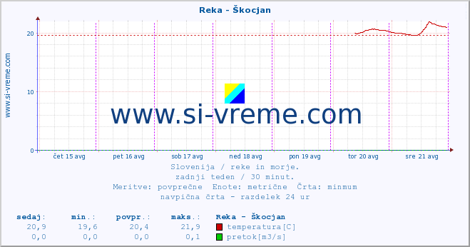 POVPREČJE :: Reka - Škocjan :: temperatura | pretok | višina :: zadnji teden / 30 minut.