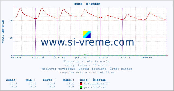 POVPREČJE :: Reka - Škocjan :: temperatura | pretok | višina :: zadnji teden / 30 minut.