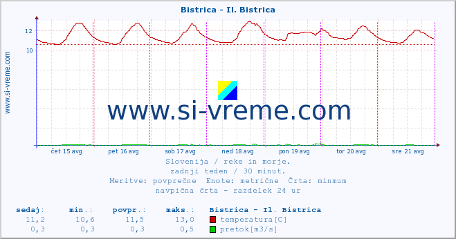 POVPREČJE :: Bistrica - Il. Bistrica :: temperatura | pretok | višina :: zadnji teden / 30 minut.