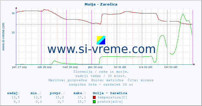 POVPREČJE :: Molja - Zarečica :: temperatura | pretok | višina :: zadnji teden / 30 minut.