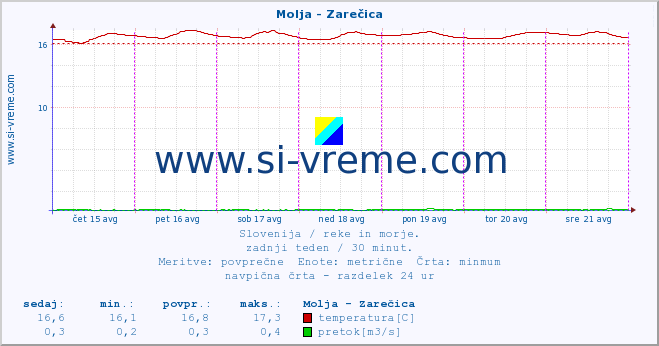 POVPREČJE :: Molja - Zarečica :: temperatura | pretok | višina :: zadnji teden / 30 minut.