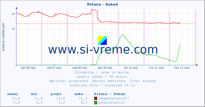 POVPREČJE :: Rižana - Kubed :: temperatura | pretok | višina :: zadnji teden / 30 minut.