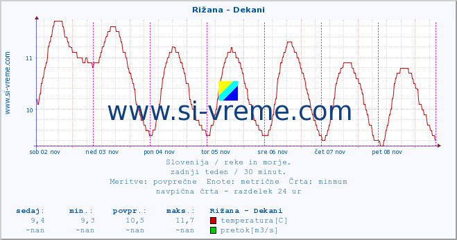 POVPREČJE :: Rižana - Dekani :: temperatura | pretok | višina :: zadnji teden / 30 minut.