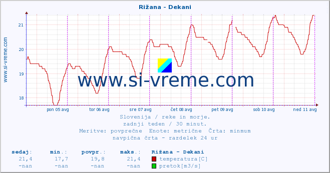 POVPREČJE :: Rižana - Dekani :: temperatura | pretok | višina :: zadnji teden / 30 minut.