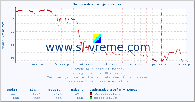 POVPREČJE :: Jadransko morje - Koper :: temperatura | pretok | višina :: zadnji teden / 30 minut.