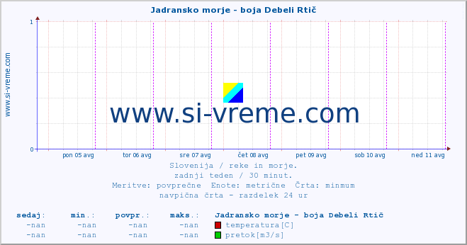 POVPREČJE :: Jadransko morje - boja Debeli Rtič :: temperatura | pretok | višina :: zadnji teden / 30 minut.